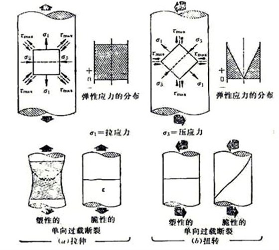 圖10-1 螺栓在受純拉伸(a)扭轉(zhuǎn)應(yīng)力(b)及塑性、脆性