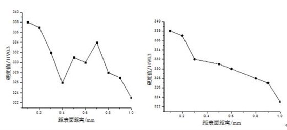 圖11-82 螺栓表面硬度梯度 圖11-83 螺栓心部硬度梯度