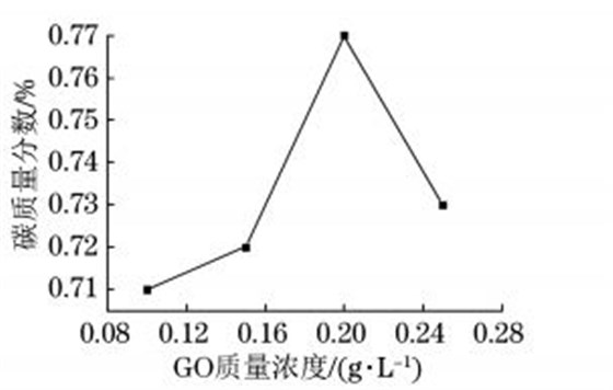 超臨界條件下復合電鑄層中碳質(zhì)量分數(shù)隨 GO