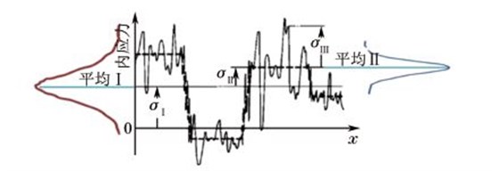 圖３ 三類內(nèi)應(yīng)力分布曲線關(guān)系