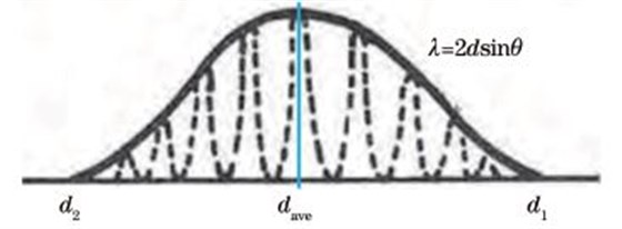 ig敭５ Schematicdiagramofstraindispersity