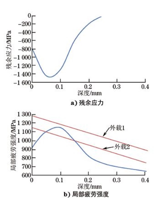 圖１５ 殘余應(yīng)力和局部疲勞強(qiáng)度沿深度的分布曲線