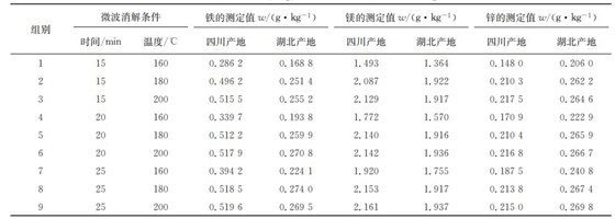 表１ 在不同微波消解條件下鐵、鎂、鋅的測定結(jié)果