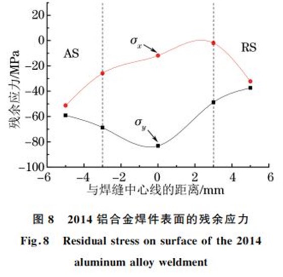 圖８ ２０１４鋁合金焊件表面的殘余應(yīng)力