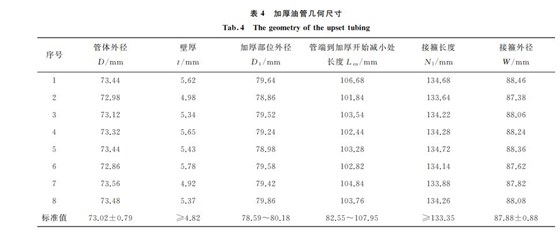 表４ 加厚油管幾何尺寸