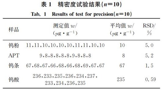 表１ 精密度試驗結果（狀＝１０）