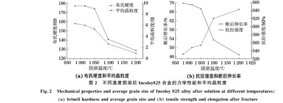 圖２ 不同溫度固溶后Incoloy８２５合金的力學性能和平均晶粒度