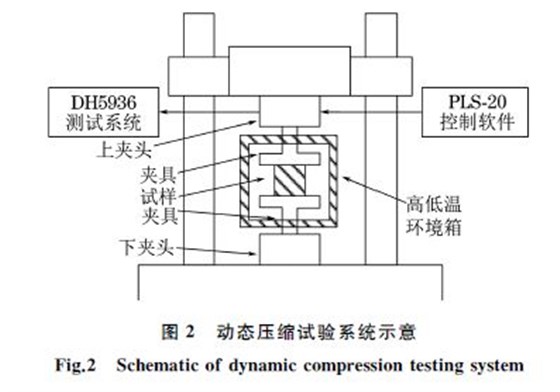 圖２ 動態(tài)壓縮試驗(yàn)系統(tǒng)示意