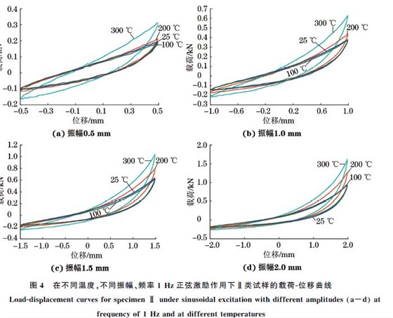 圖４ 在不同溫度，不同振幅、頻率１Hz正弦激勵(lì)作用下Ⅱ類試樣的載荷Ｇ位移曲線