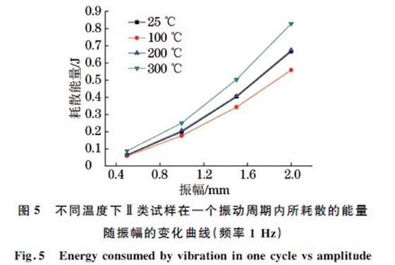 圖５ 不同溫度下Ⅱ類試樣在一個(gè)振動