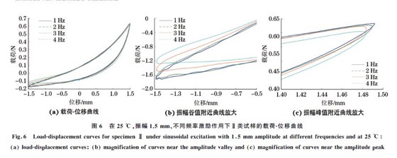 圖６ 在２５ ℃，振幅１．５mm、不同頻率激勵(lì)作用下Ⅱ類試樣的載荷Ｇ位移曲線