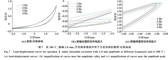 圖７ 在３００ ℃，振幅２．０mm、不同頻率激勵(lì)作用下Ⅱ類試樣的載荷Ｇ位移曲線