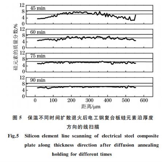 圖５ 保溫不同時間擴(kuò)散退火后電工鋼復(fù)合板硅元素沿厚度