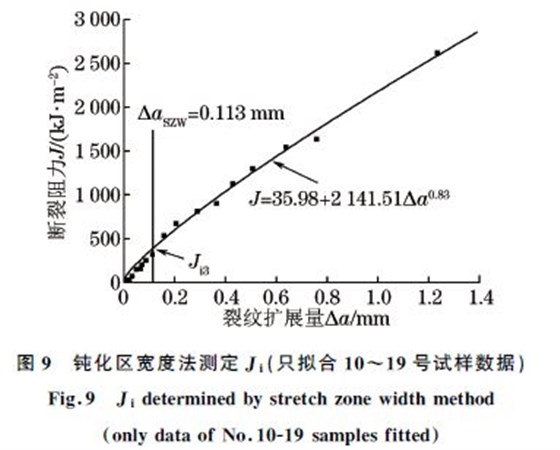 圖９ 鈍化區(qū)寬度法測定Ji(只擬合１０~１９號試樣數(shù)據(jù))