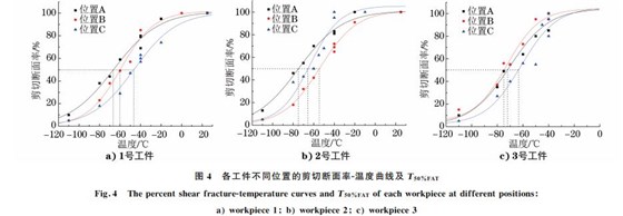 圖４ 各工件不同位置的剪切斷面率Ｇ溫度曲線及T５０％FAT