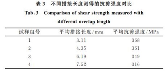 表３ 不同搭接長度測得的抗剪強(qiáng)度對比