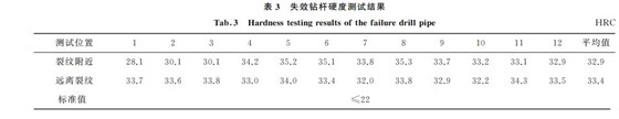 表３ 失效鉆桿硬度測試結(jié)果