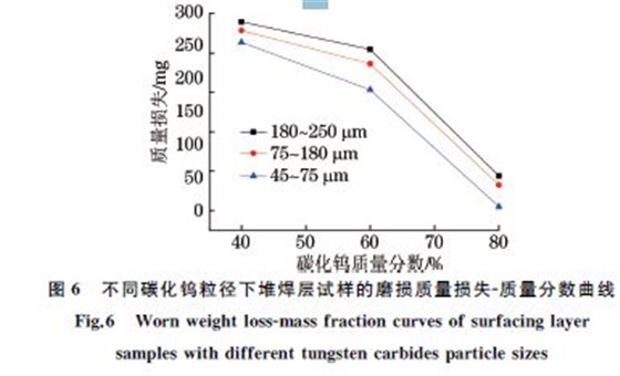 圖６ 不同碳化鎢粒徑下堆焊層試樣的磨損質(zhì)量損失Ｇ質(zhì)量分?jǐn)?shù)曲線