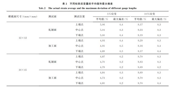 表２ 不同標(biāo)距應(yīng)變量的平均值和最大偏差