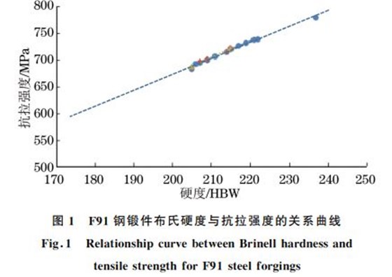 F９１鋼鍛件布氏硬度與抗拉強度的關(guān)系曲線