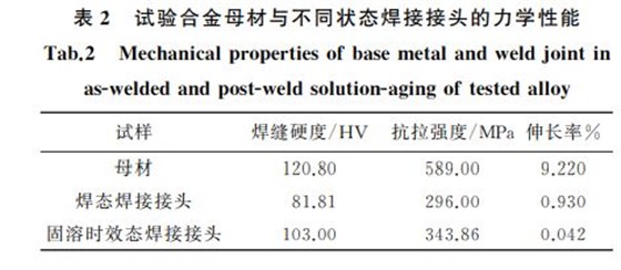 表２ 試驗(yàn)合金母材與不同狀態(tài)焊接接頭的力學(xué)性能