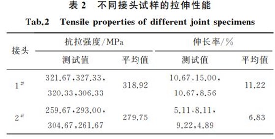 表２ 不同接頭試樣的拉伸性能