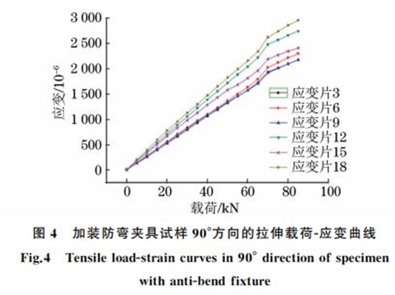 圖４ 加裝防彎夾具試樣９０°方向的拉伸載荷Ｇ應(yīng)變曲線