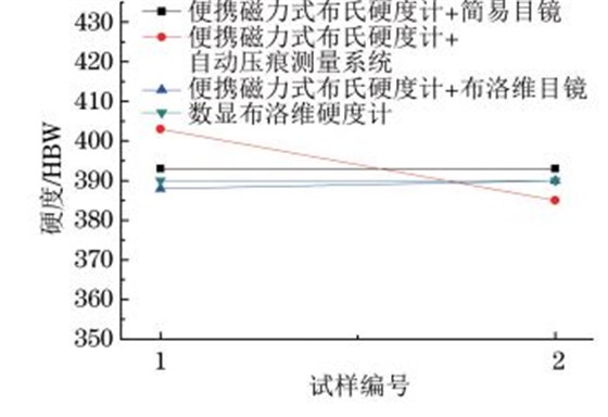 圖５ T９２鋼小徑管焊縫硬度試驗結(jié)果對比