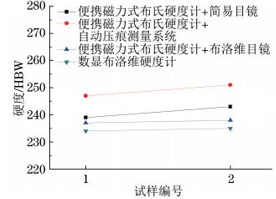 圖８ T９１鋼小徑管焊縫硬度試驗結(jié)果對比