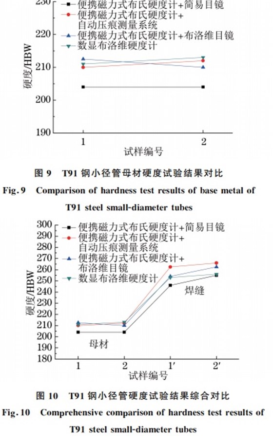 圖１０ T９１鋼小徑管硬度試驗結(jié)果綜合對比