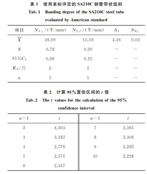 表１ 使用美標(biāo)評定的SA２１０C鋼管帶狀級(jí)別