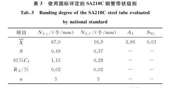 表３ 使用國標(biāo)評定的SA２１０C鋼管帶狀級(jí)別