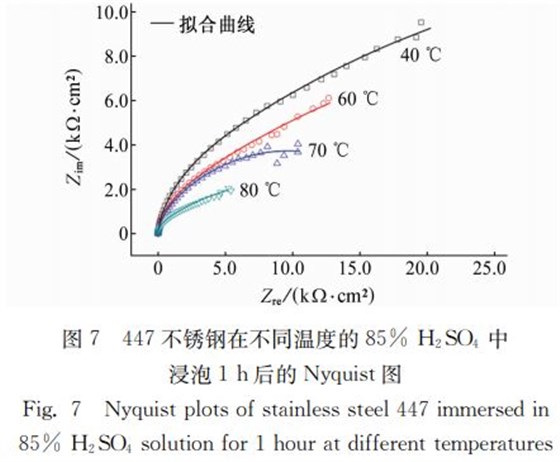 圖７ ４４７不銹鋼在不同溫度的８５％ Ｈ２ＳＯ４ 中