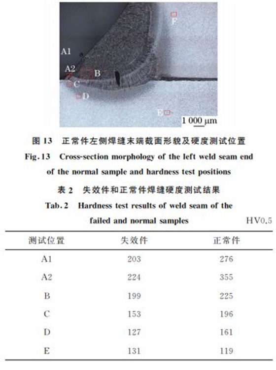 圖１３ 正常件左側(cè)焊縫末端截面形貌及硬度測試位置