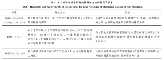 航空緊固件鋁涂層標準對比與分析6