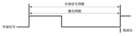 外部邊沿觸發(fā)模式(ExSync，Edged-controlled Mode)