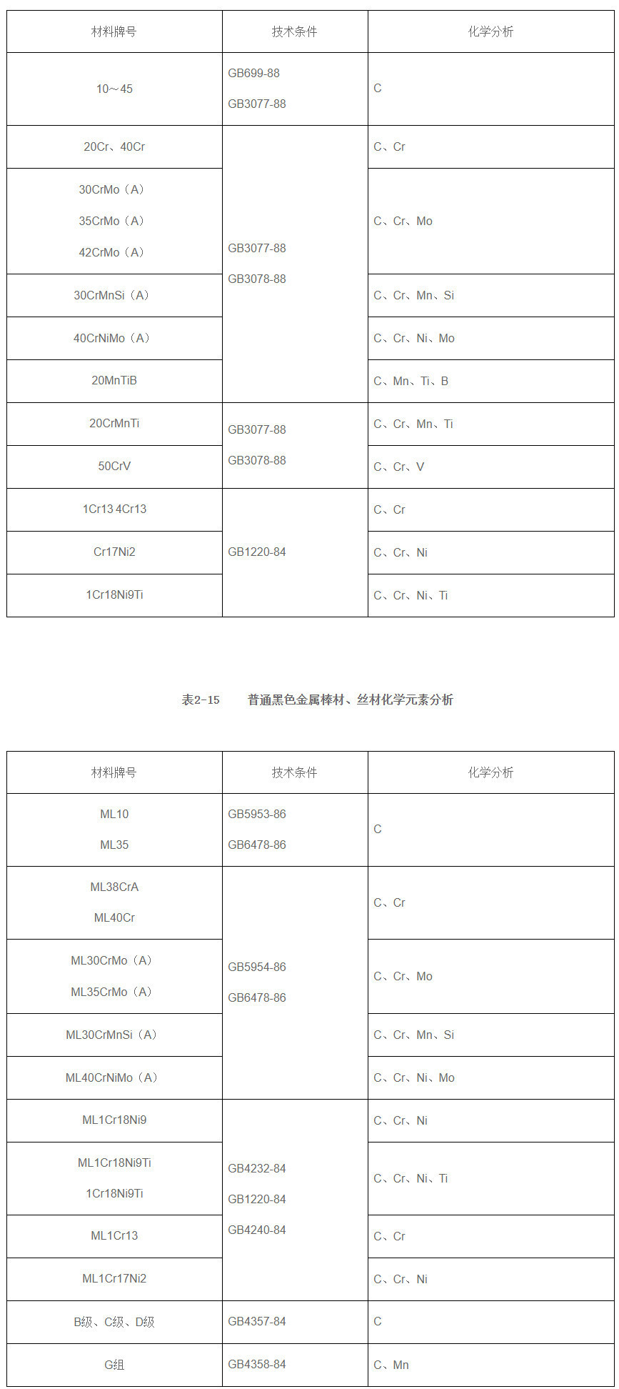 黑色金屬棒材、絲材化學成分