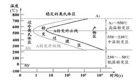 圖4-24 共析鋼過冷奧氏體等溫轉(zhuǎn)變曲線