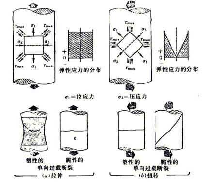 圖10-1 螺栓在受純拉伸(a)扭轉(zhuǎn)應(yīng)力(b)及塑性、脆性