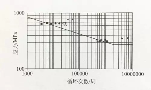 MIM-4340軸向疲勞試驗曲線（R=0）