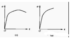 屈服強(qiáng)度曲線2