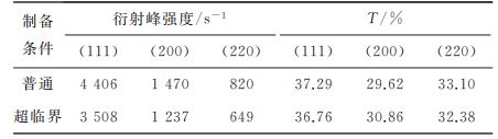 表１ 復(fù)合電鑄層鎳晶面衍射峰強(qiáng)度及其織構(gòu)系數(shù)