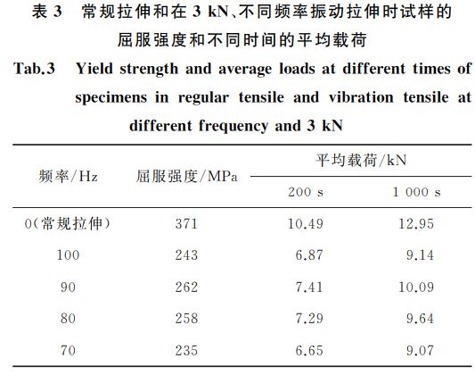 常規(guī)拉伸和在３kN、不同頻率振動(dòng)拉伸時(shí)試樣的