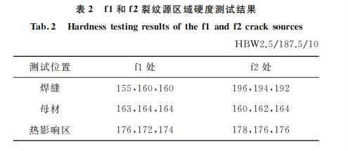 f１和f２裂紋源區(qū)域硬度測(cè)試結(jié)果