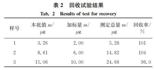 回收試驗(yàn)結(jié)果