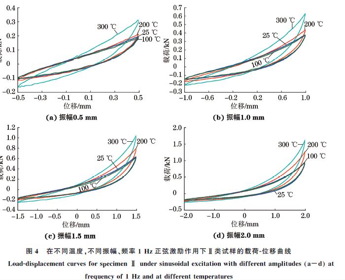 圖４ 在不同溫度，不同振幅、頻率１Hz正弦激勵作用下Ⅱ類試樣的載荷Ｇ位移曲線