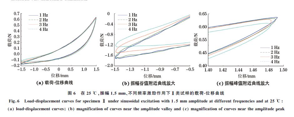 圖６ 在２５ ℃，振幅１．５mm、不同頻率激勵作用下Ⅱ類試樣的載荷Ｇ位移曲線