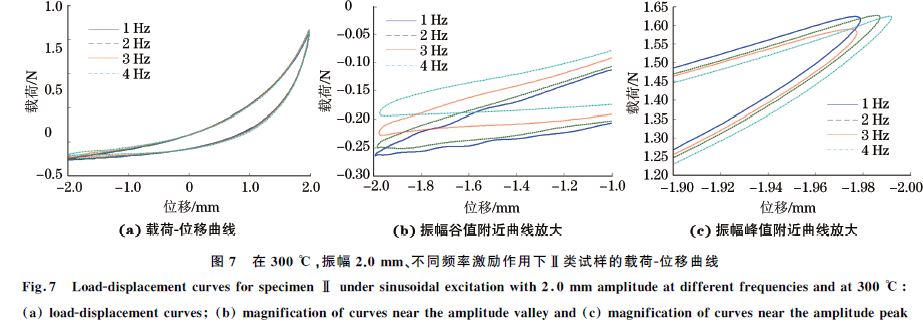 圖７ 在３００ ℃，振幅２．０mm、不同頻率激勵作用下Ⅱ類試樣的載荷Ｇ位移曲線