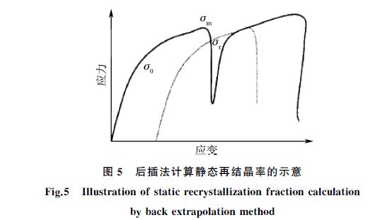 后插法計(jì)算靜態(tài)再結(jié)晶率的示意