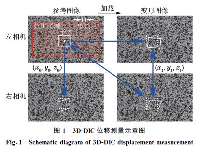 ３DＧDIC位移測量示意圖